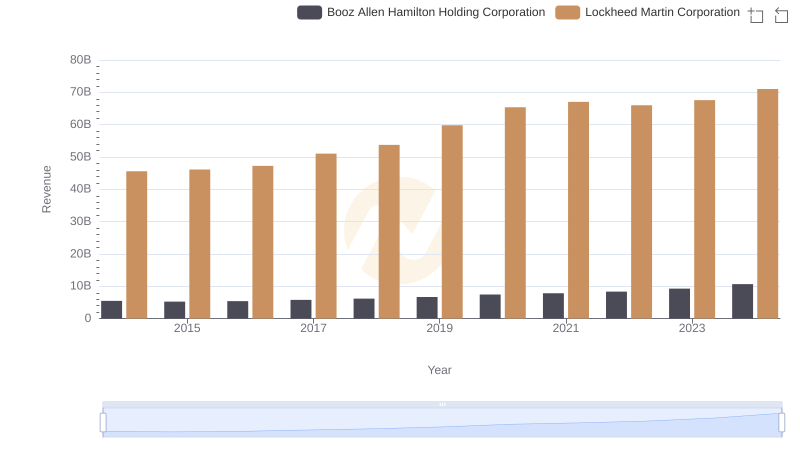 Lockheed Martin Corporation vs Booz Allen Hamilton Holding Corporation: Annual Revenue Growth Compared