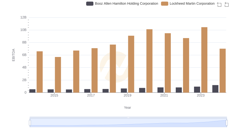 Lockheed Martin Corporation vs Booz Allen Hamilton Holding Corporation: In-Depth EBITDA Performance Comparison