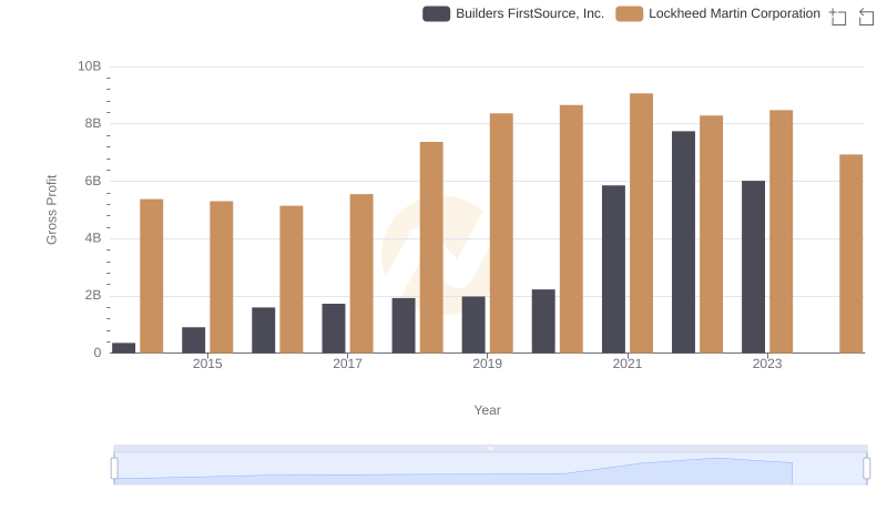 Lockheed Martin Corporation vs Builders FirstSource, Inc.: A Gross Profit Performance Breakdown