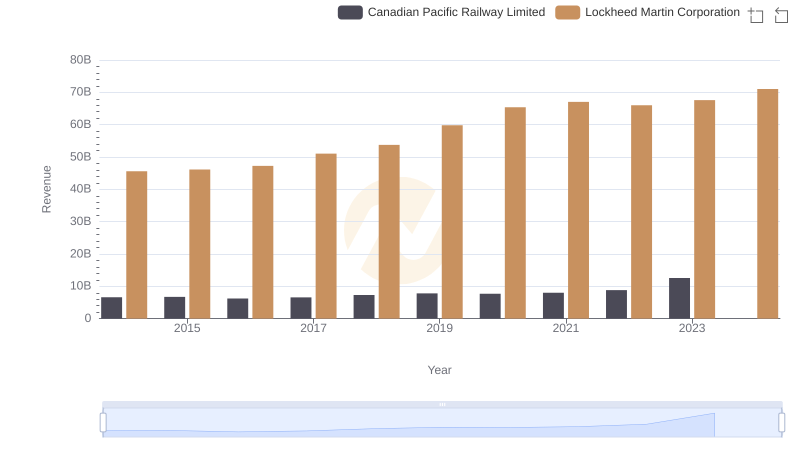 Lockheed Martin Corporation vs Canadian Pacific Railway Limited: Examining Key Revenue Metrics