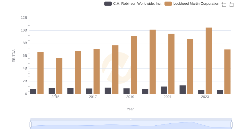 Lockheed Martin Corporation vs C.H. Robinson Worldwide, Inc.: In-Depth EBITDA Performance Comparison