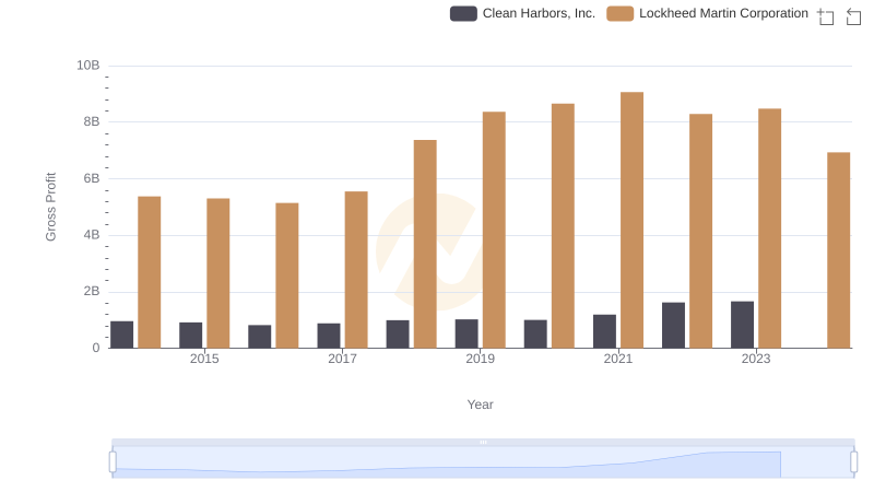 Lockheed Martin Corporation vs Clean Harbors, Inc.: A Gross Profit Performance Breakdown