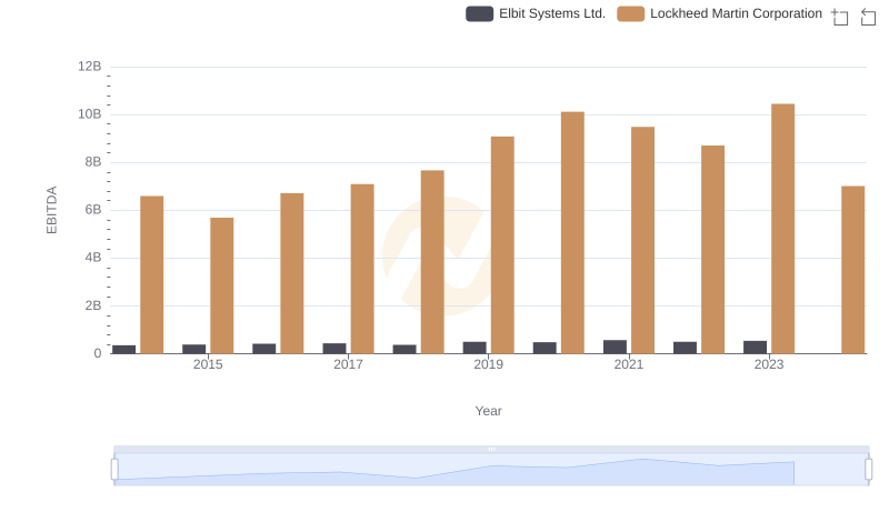 Lockheed Martin Corporation vs Elbit Systems Ltd.: In-Depth EBITDA Performance Comparison