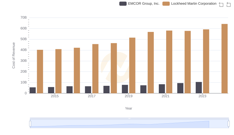 Lockheed Martin Corporation vs EMCOR Group, Inc.: Efficiency in Cost of Revenue Explored
