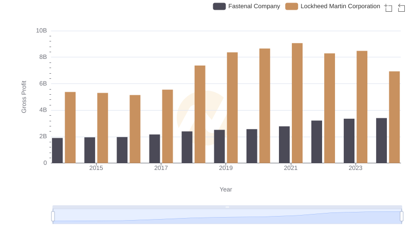 Lockheed Martin Corporation vs Fastenal Company: A Gross Profit Performance Breakdown