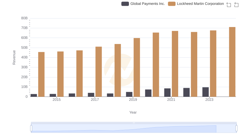 Lockheed Martin Corporation vs Global Payments Inc.: Annual Revenue Growth Compared