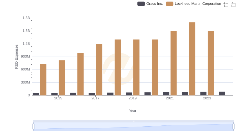 Lockheed Martin Corporation vs Graco Inc.: Strategic Focus on R&D Spending