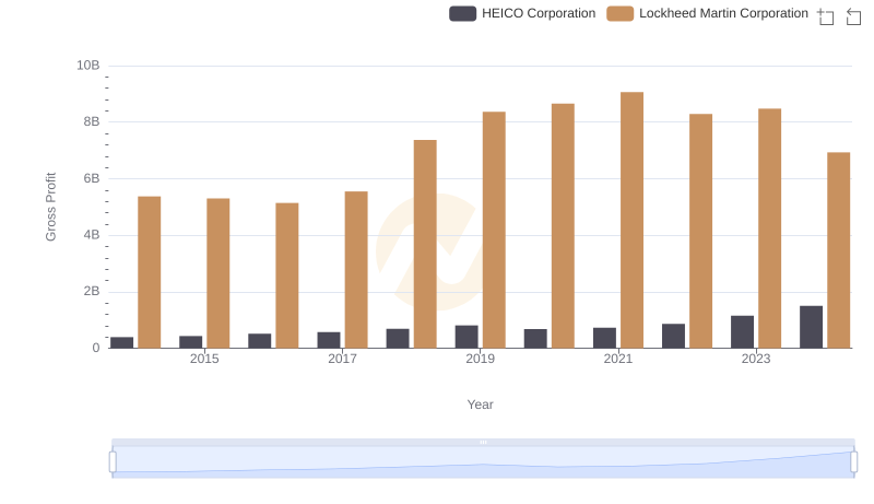 Lockheed Martin Corporation vs HEICO Corporation: A Gross Profit Performance Breakdown