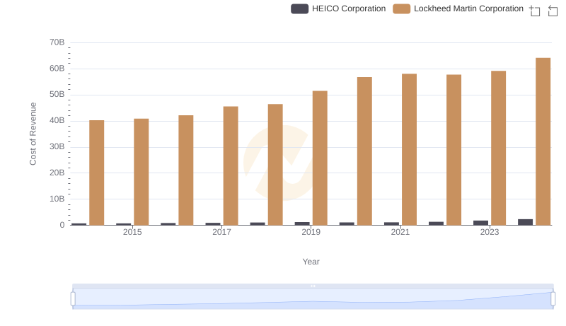 Lockheed Martin Corporation vs HEICO Corporation: Efficiency in Cost of Revenue Explored