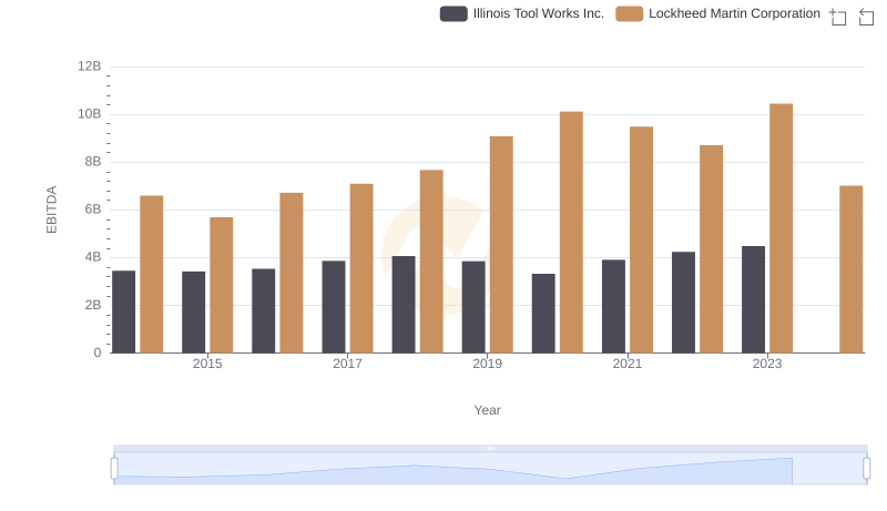 Lockheed Martin Corporation vs Illinois Tool Works Inc.: In-Depth EBITDA Performance Comparison