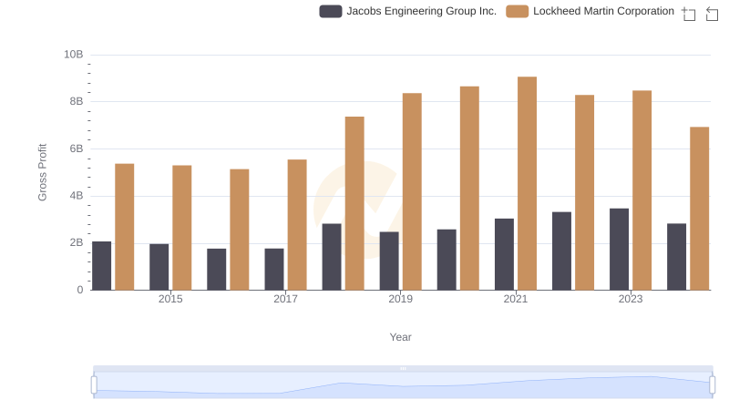 Lockheed Martin Corporation vs Jacobs Engineering Group Inc.: A Gross Profit Performance Breakdown