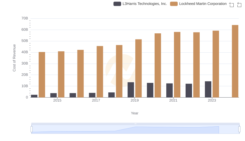 Lockheed Martin Corporation vs L3Harris Technologies, Inc.: Efficiency in Cost of Revenue Explored