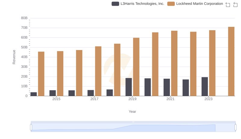 Lockheed Martin Corporation vs L3Harris Technologies, Inc.: Examining Key Revenue Metrics