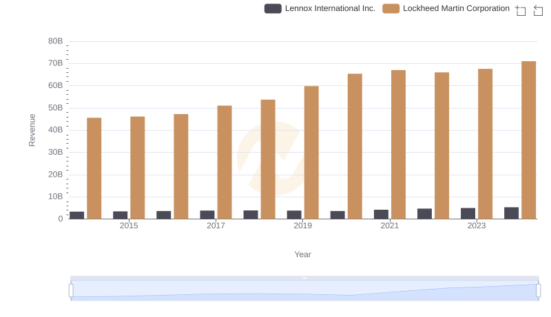 Lockheed Martin Corporation vs Lennox International Inc.: Annual Revenue Growth Compared