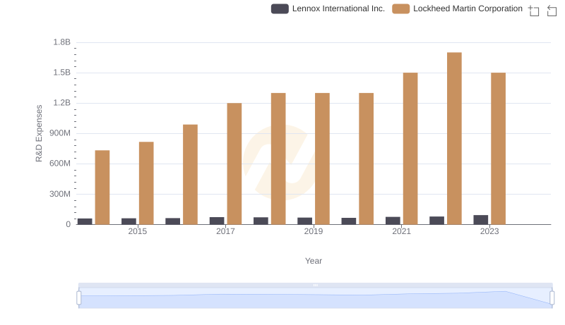 Lockheed Martin Corporation vs Lennox International Inc.: Strategic Focus on R&D Spending
