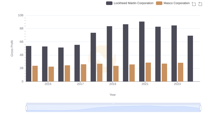 Lockheed Martin Corporation vs Masco Corporation: A Gross Profit Performance Breakdown