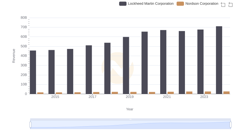 Lockheed Martin Corporation vs Nordson Corporation: Annual Revenue Growth Compared