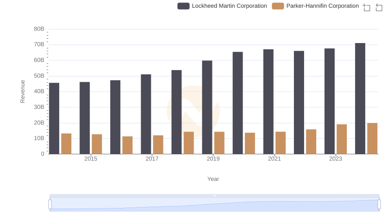 Lockheed Martin Corporation vs Parker-Hannifin Corporation: Annual Revenue Growth Compared