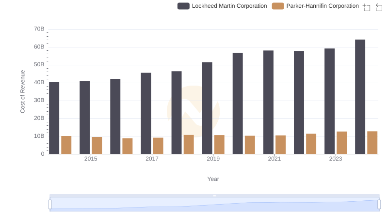 Lockheed Martin Corporation vs Parker-Hannifin Corporation: Efficiency in Cost of Revenue Explored
