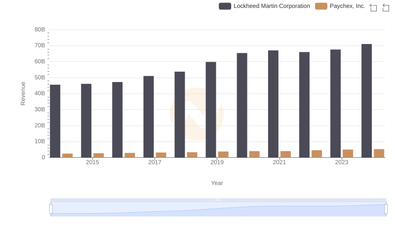 Lockheed Martin Corporation vs Paychex, Inc.: Examining Key Revenue Metrics