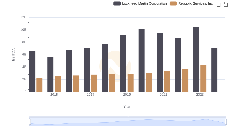 Lockheed Martin Corporation vs Republic Services, Inc.: In-Depth EBITDA Performance Comparison