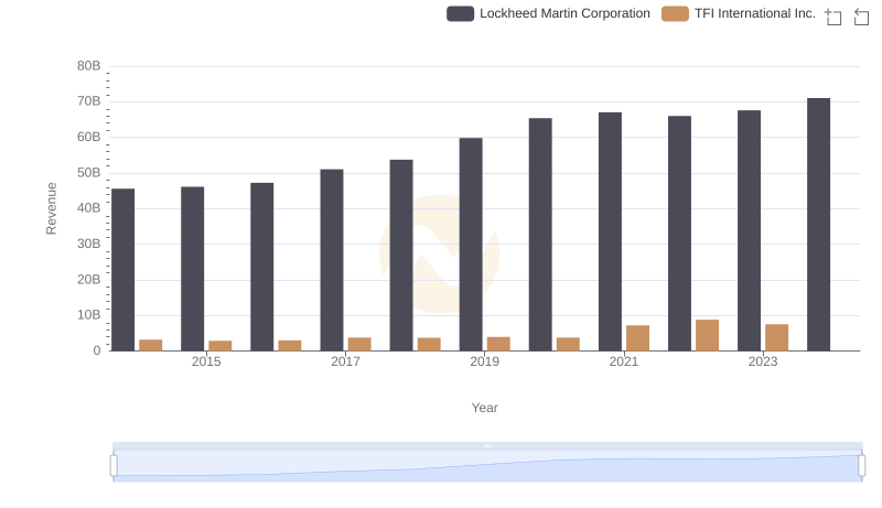 Lockheed Martin Corporation vs TFI International Inc.: Annual Revenue Growth Compared
