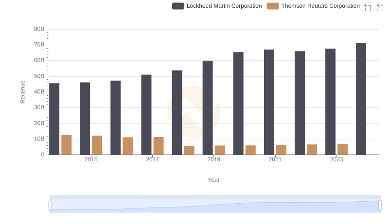 Lockheed Martin Corporation vs Thomson Reuters Corporation: Annual Revenue Growth Compared
