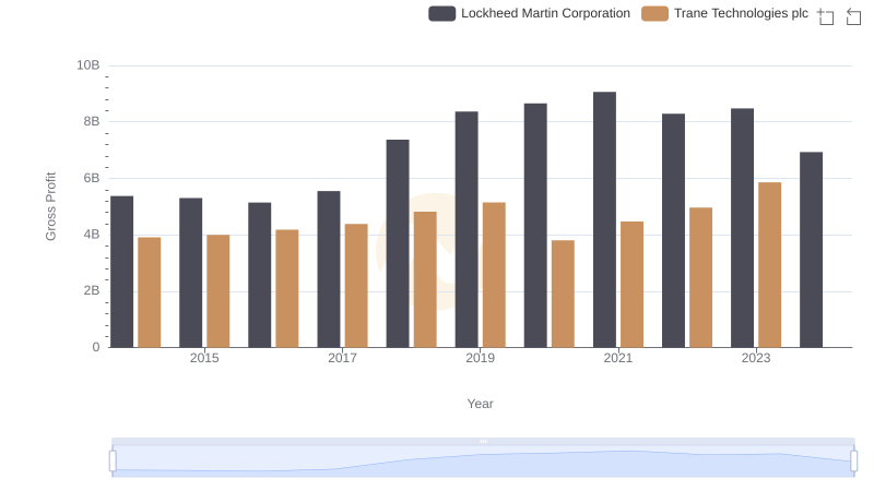 Lockheed Martin Corporation vs Trane Technologies plc: A Gross Profit Performance Breakdown