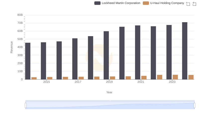 Lockheed Martin Corporation vs U-Haul Holding Company: Examining Key Revenue Metrics