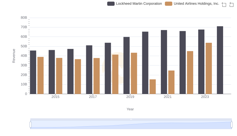 Lockheed Martin Corporation vs United Airlines Holdings, Inc.: Examining Key Revenue Metrics