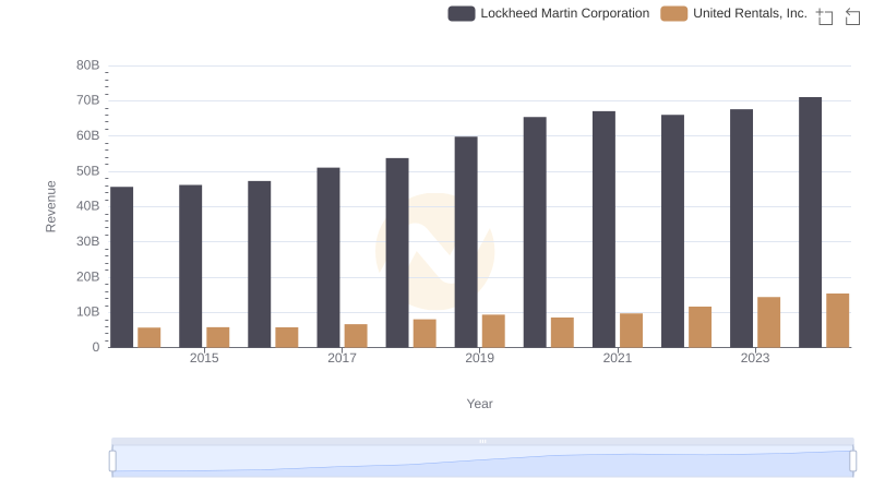 Lockheed Martin Corporation vs United Rentals, Inc.: Examining Key Revenue Metrics