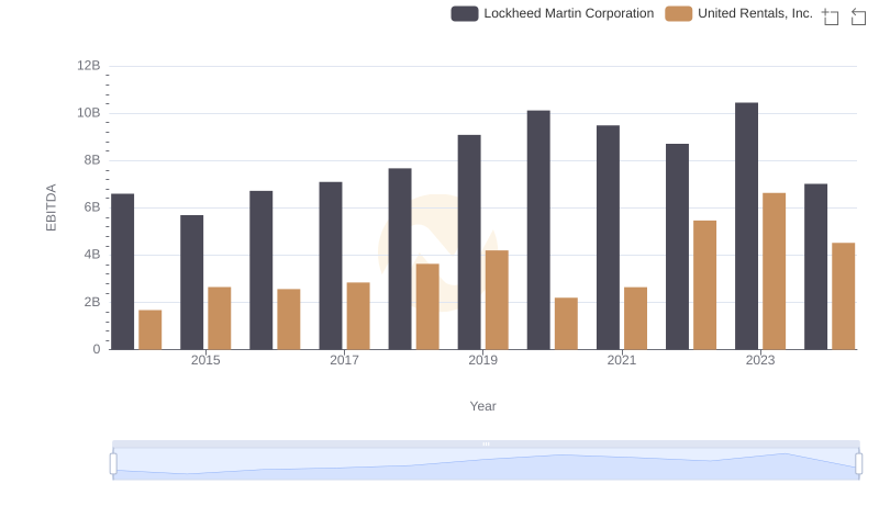 Lockheed Martin Corporation vs United Rentals, Inc.: In-Depth EBITDA Performance Comparison