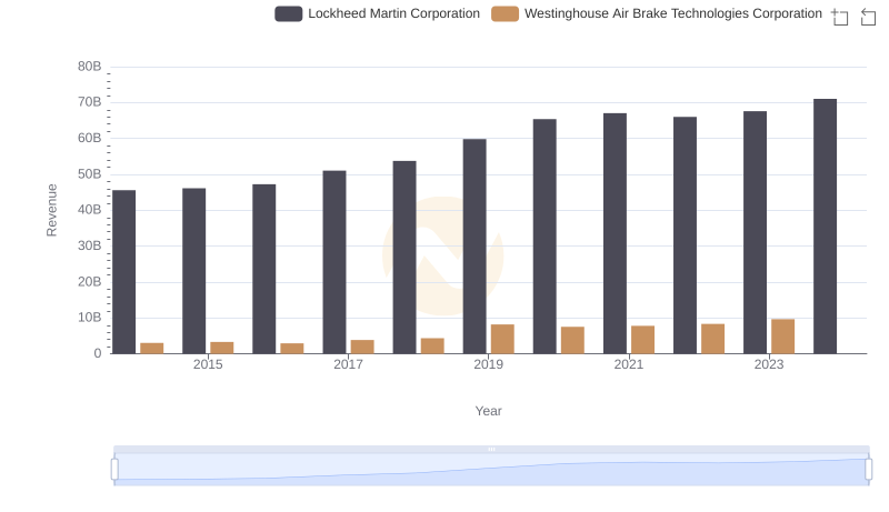 Lockheed Martin Corporation vs Westinghouse Air Brake Technologies Corporation: Annual Revenue Growth Compared