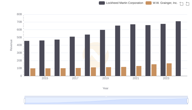 Lockheed Martin Corporation vs W.W. Grainger, Inc.: Examining Key Revenue Metrics