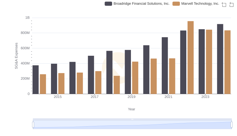 Marvell Technology, Inc. and Broadridge Financial Solutions, Inc.: SG&A Spending Patterns Compared