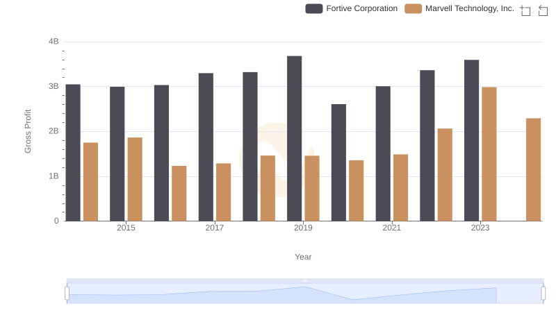 Marvell Technology, Inc. and Fortive Corporation: A Detailed Gross Profit Analysis