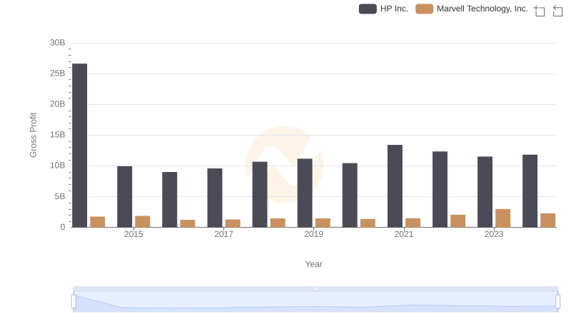 Marvell Technology, Inc. and HP Inc.: A Detailed Gross Profit Analysis