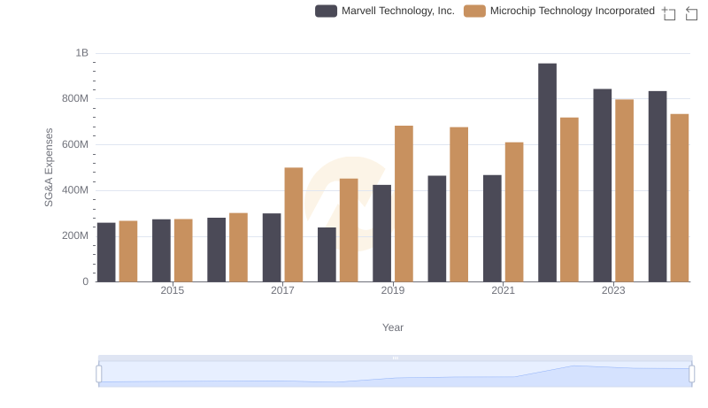 Marvell Technology, Inc. and Microchip Technology Incorporated: SG&A Spending Patterns Compared