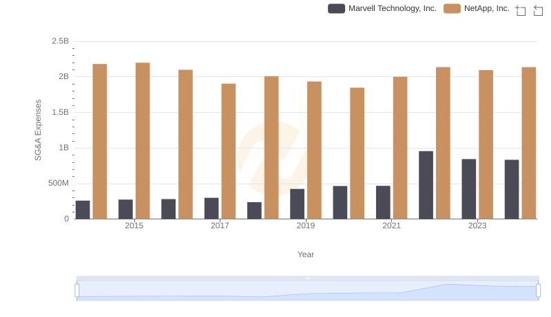Marvell Technology, Inc. and NetApp, Inc.: SG&A Spending Patterns Compared