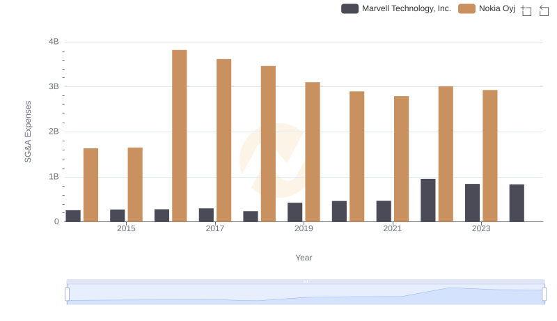 Marvell Technology, Inc. and Nokia Oyj: SG&A Spending Patterns Compared