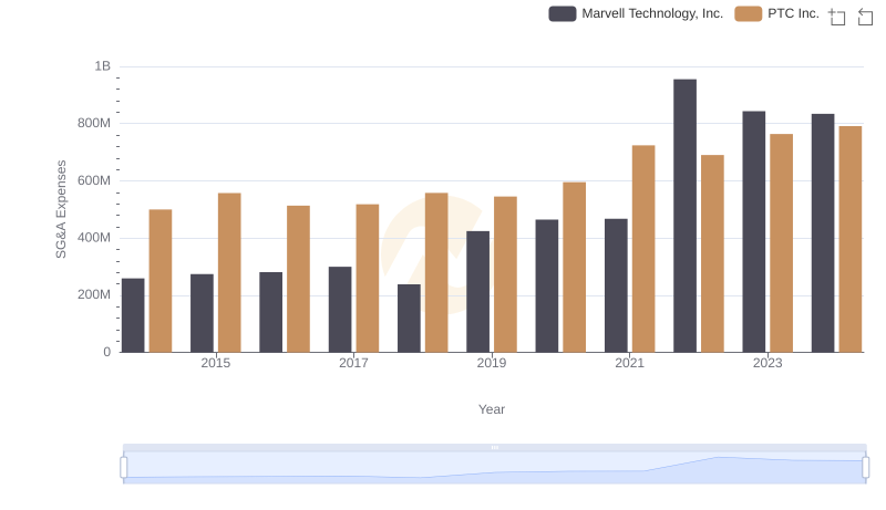 Marvell Technology, Inc. and PTC Inc.: SG&A Spending Patterns Compared