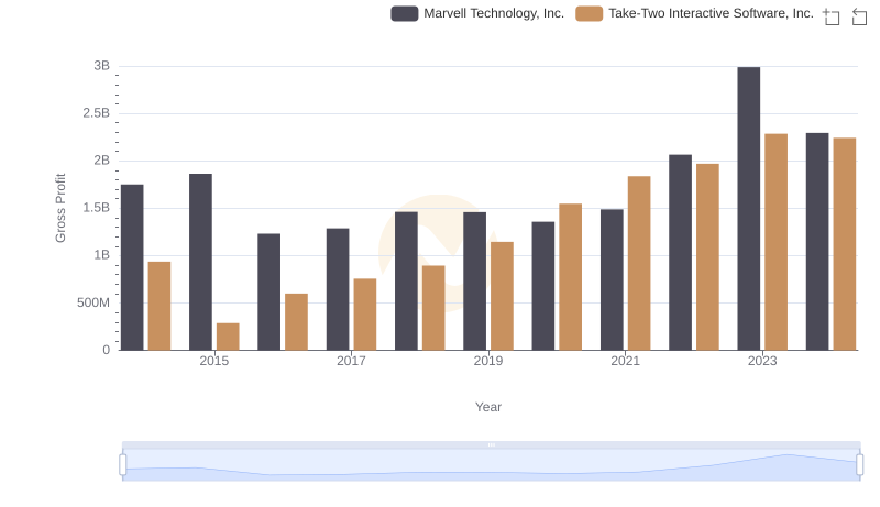 Marvell Technology, Inc. and Take-Two Interactive Software, Inc.: A Detailed Gross Profit Analysis