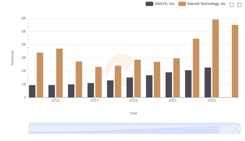 Marvell Technology, Inc. or ANSYS, Inc.: Who Leads in Yearly Revenue?