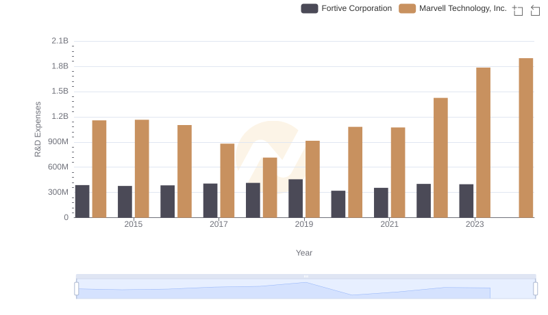 Marvell Technology, Inc. or Fortive Corporation: Who Invests More in Innovation?