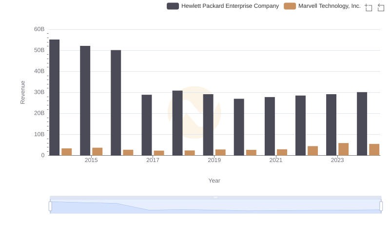 Marvell Technology, Inc. or Hewlett Packard Enterprise Company: Who Leads in Yearly Revenue?