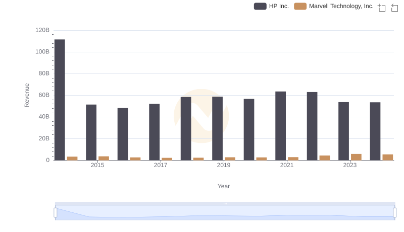 Marvell Technology, Inc. or HP Inc.: Who Leads in Yearly Revenue?