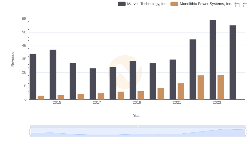Marvell Technology, Inc. or Monolithic Power Systems, Inc.: Who Leads in Yearly Revenue?