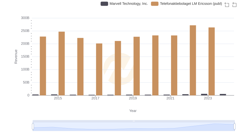 Marvell Technology, Inc. or Telefonaktiebolaget LM Ericsson (publ): Who Leads in Yearly Revenue?
