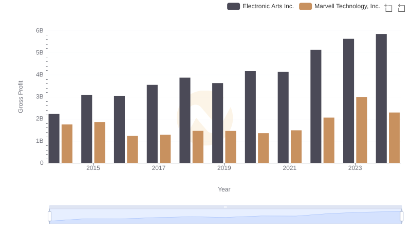 Marvell Technology, Inc. vs Electronic Arts Inc.: A Gross Profit Performance Breakdown