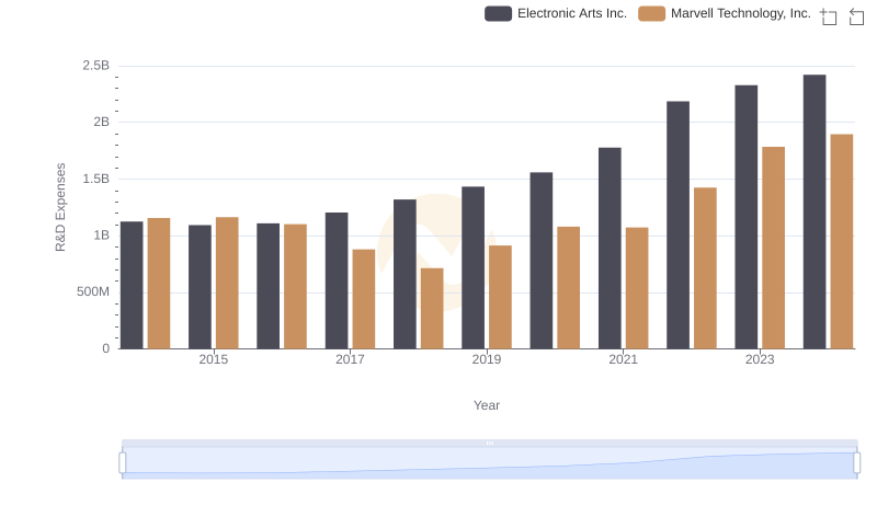 Marvell Technology, Inc. vs Electronic Arts Inc.: Strategic Focus on R&D Spending